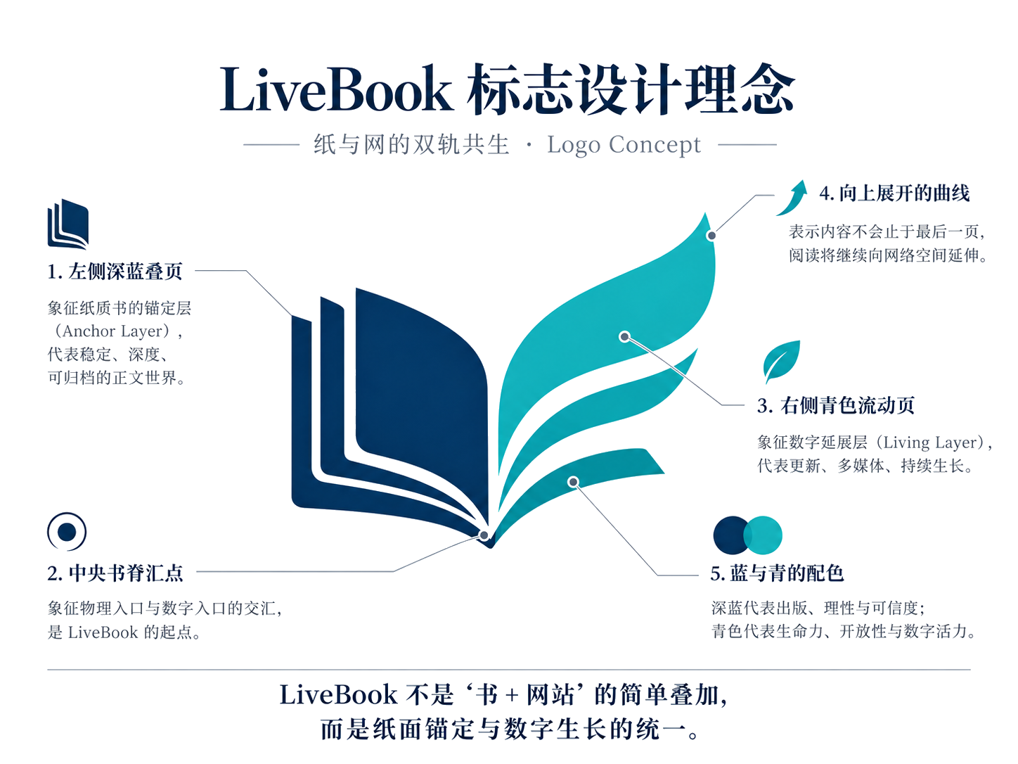 LiveBook 标志设计理念说明图
